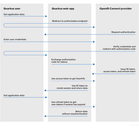 Chapter 3. OpenID Connect authorization code flow mechanism for ...