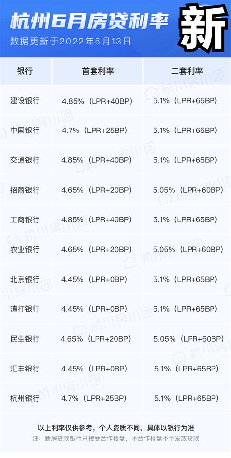 房贷利率调整公积金有变化吗？杭州现阶段房贷利率是多少？ - 富思房地产