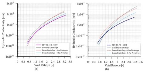 Evaluating Consolidation Behaviors in High Water Content Oil Sands ...