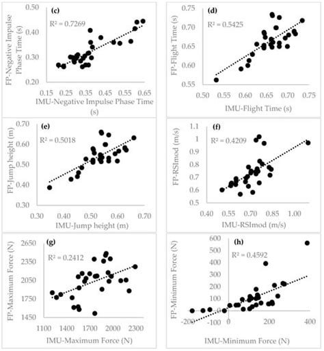 Accuracy of Inertial Measurement Units When Applied to the ...