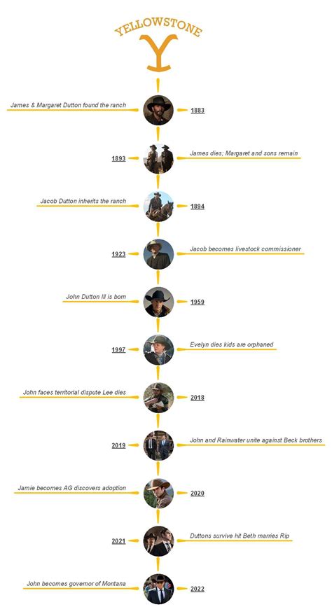 Yellowstone Timeline Order Explained