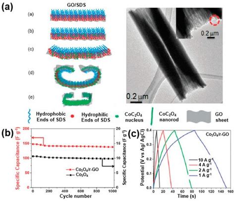 Recent Progress of Electrochemical Energy Devices: Metal Oxide–Carbon ...