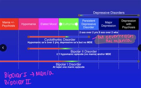 Mood Disorders Graph 的图像结果