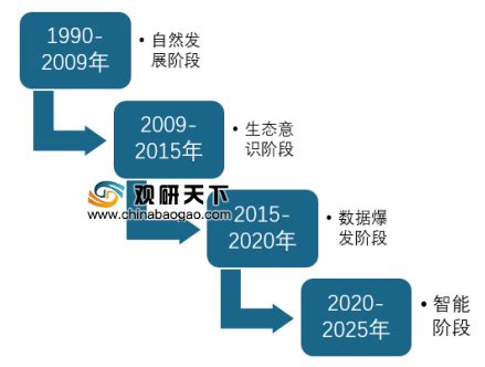 2019年中国物联网行业发展历程及特点分析_观研报告网