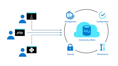Azure Database for MySQL - Managed MySQL Database | Microsoft Azure