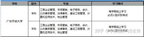 2022年广开（电大）需要哪些报考条件？初中学历可以报吗？有哪些专业？ - 知乎