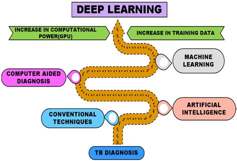 Evolution of Machine Learning in Tuberculosis Diagnosis: A Review of ...