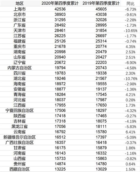 2020年31省份居民人均消费支出数据公布，上海达42536元，成“最能花”城市；北京紧随其后，人均消费支出38903元。从支出方向看，食品 ...