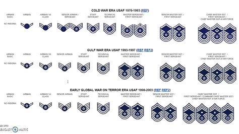 US Air Force Enlisted Rank Structure - YouTube
