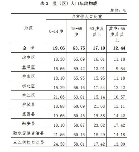 柳州人口揭秘：鱼峰最多，城中学历最高，鹿寨大量流出…_全市