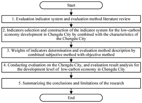 Construction of Evaluation Indicator System and Analysis for Low-Carbon ...