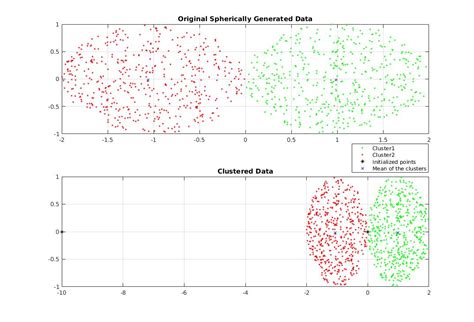 Image result for Code K Mean Using MATLAB