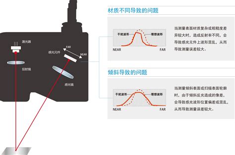 秒懂光谱共焦传感器的测量原理_透镜