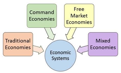 Economic Structures Examples 的图像结果