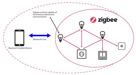 Zigbee | Complete IOT Solution - CSA-IOT