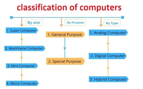 Image result for Classes of Computers