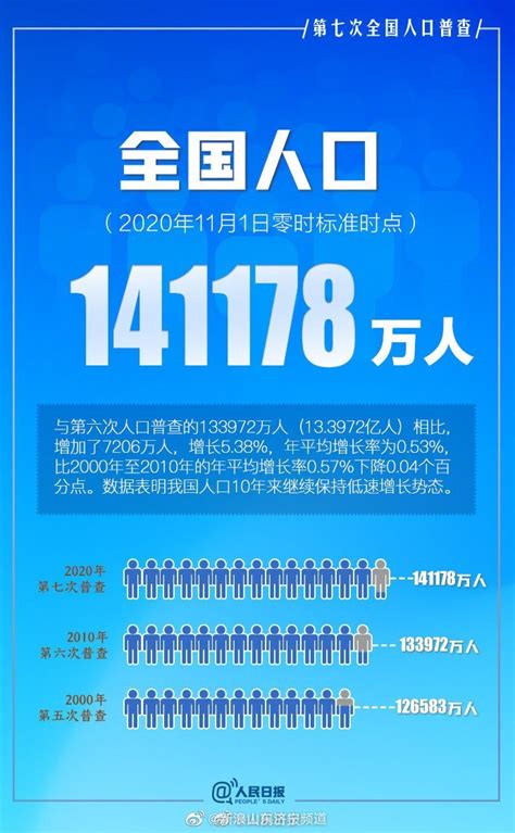 人口普查数据公布 梁建章建议生1个孩子奖励100万以提高生育率