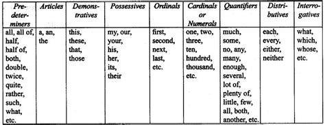 Determiners: Class 10 PDF Download