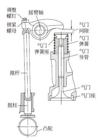 发动机气门怎么调？发动机气门间隙的调整方法（图解） - 汽车维修技术网