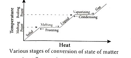 What are the changes of state in water? Explain.