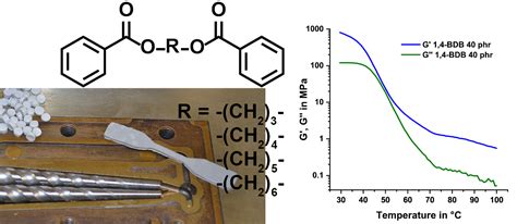 Designing Green Plasticizers: Linear Alkyl Diol Dibenzoate Plasticizers ...