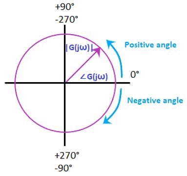 Rules to draw Polar Plot - Notes | Study Control Systems - Electrical ...