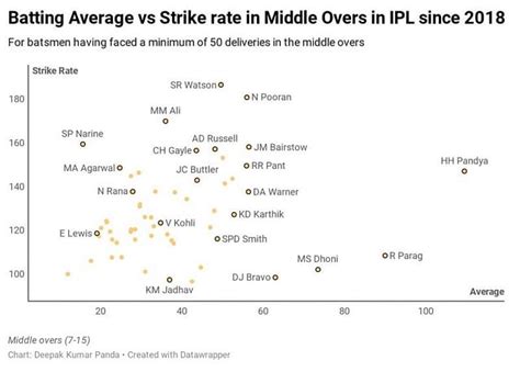 IPL: Best batsmen in the middle overs since 2018