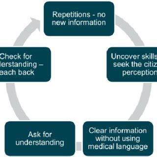 Image result for Interactive Commiication Model with Picture