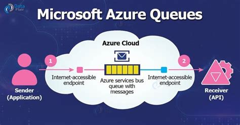 Queue Function in Azure with Model Data 的图像结果