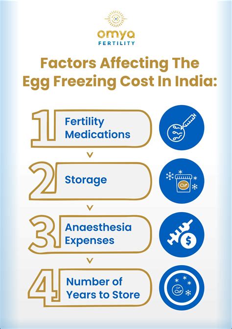 Egg Freezing Cost In India | Omya Fertility