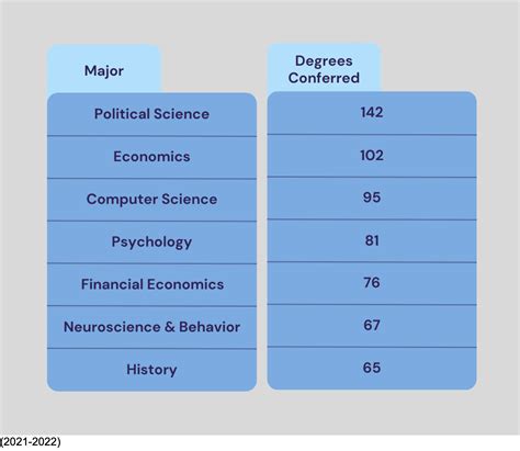Most Popular Majors at Columbia — TKG