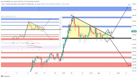 3 Kasım 2021 ASRN Gram grafikli yorumu - Yorumlu grafik