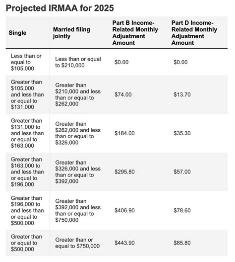What Are The 2026 Irmaa Thresholds 2027 Irmaa