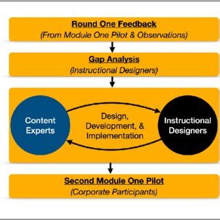 Course Module 1 Design 的图像结果
