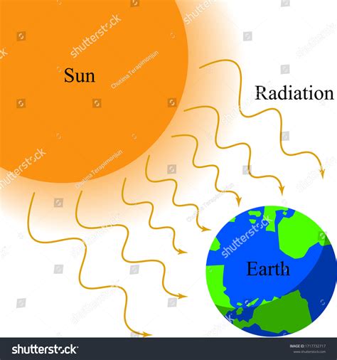 Radiant Energy Pictures Examples