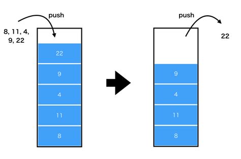 Stack Queue in Java に対する画像結果