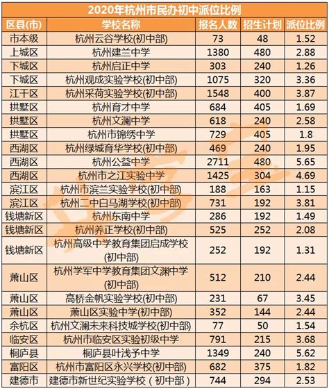 2022杭州重点公办初中一览表（附民办学校排名） - 学习 - 布条百科