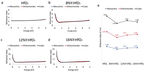 The Effect of Y Doping on Monoclinic, Orthorhombic, and Cubic ...