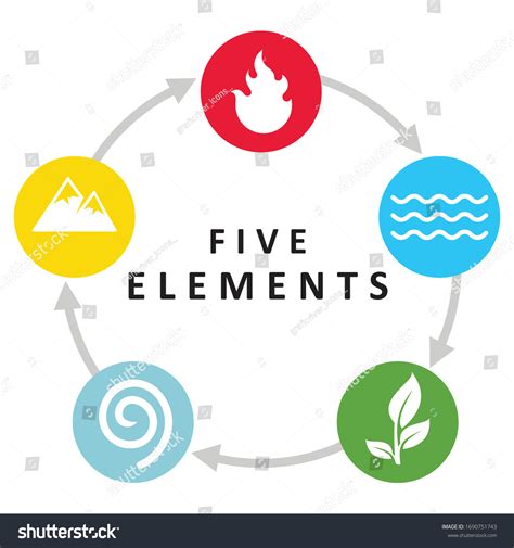 Five Elements Icon Symbols Fire Water: เวกเตอร์สต็อก (ปลอดค่าลิขสิทธิ์ ...
