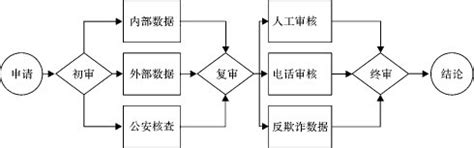 下面是中国银行信用卡办理流程图，请把这个图转化成一段文字，要求内容完整-图文转换