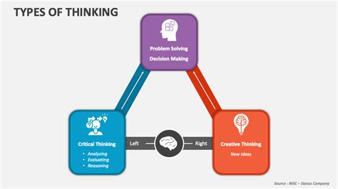 Different Types of Thinking 的图像结果