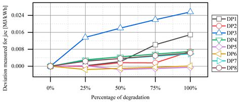 Review of Methods for Diagnosing the Degradation Process in Power Units ...