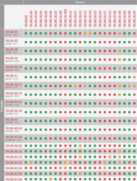 Qi Wireless Power Charging Coils - Würth | Mouser