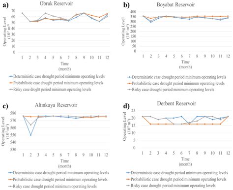 Operating Level 的图像结果