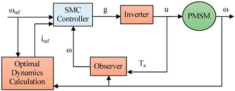 Critical Review on Robust Speed Control Techniques for Permanent Magnet ...