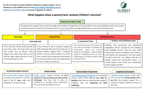Surrey Local Offer 的图像结果