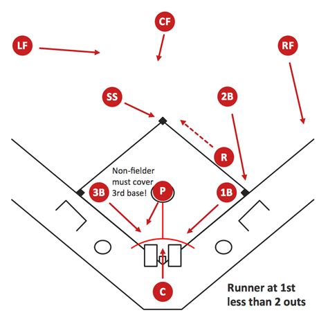 Baseball Fielding Chart 的图像结果