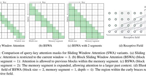 TransformerFAM: Feedback attention is working memory — Teletype
