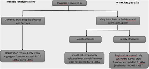 Who are required to get registered under GST