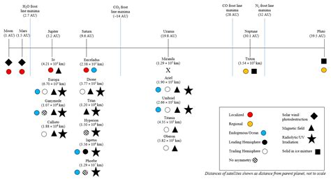 A Geoscientific Review on CO and CO2 Ices in the Outer Solar System
